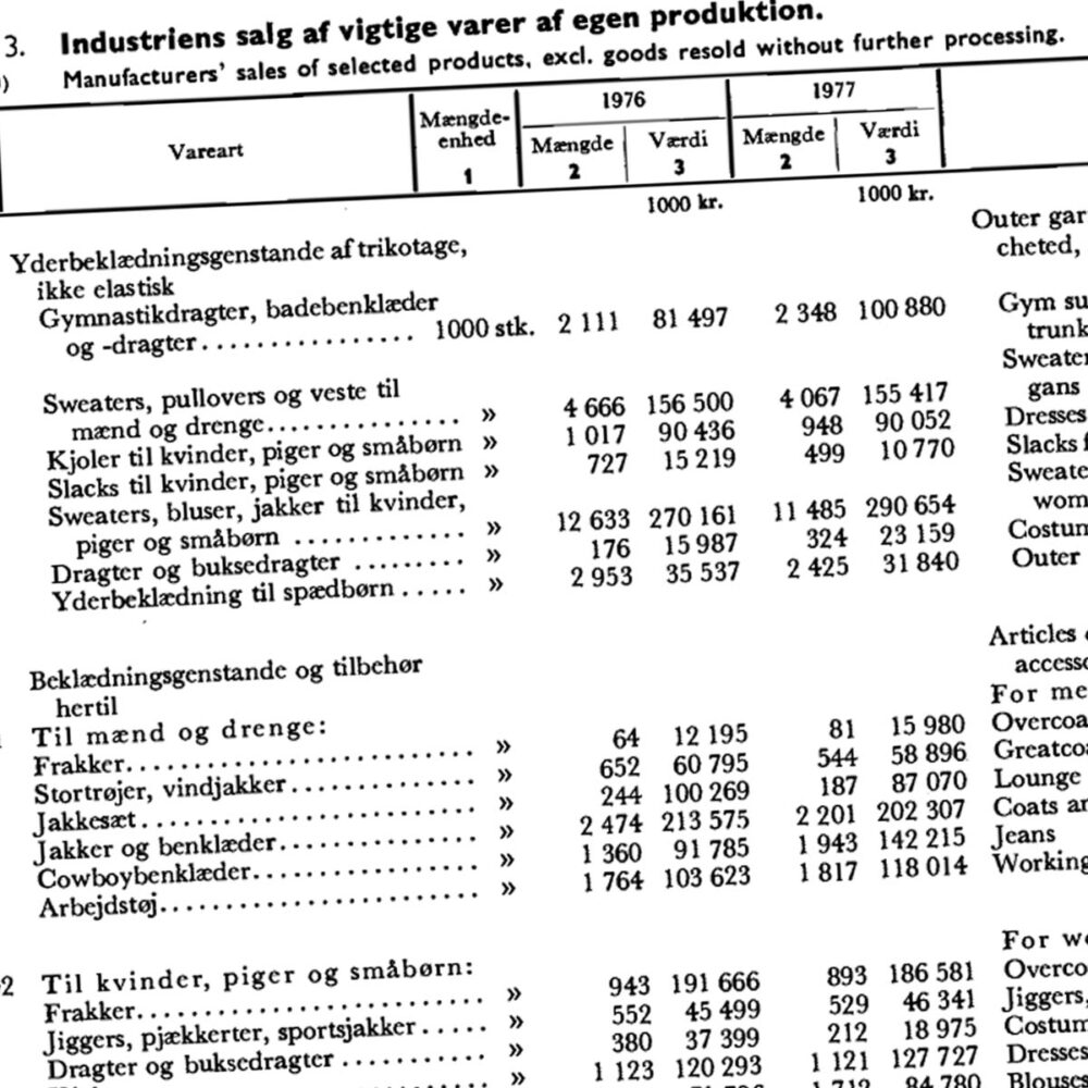 Tabel fra Statistisk Årbog 1978 - Fremgang i salget af jeans til mænd, tilbagegang i salget af jakkesæt